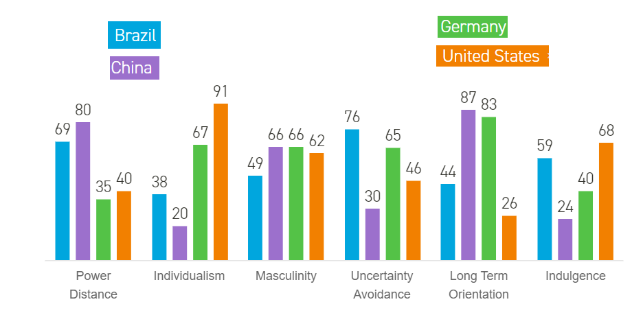 An Example of Hofstede’s Six Cultural Dimensions